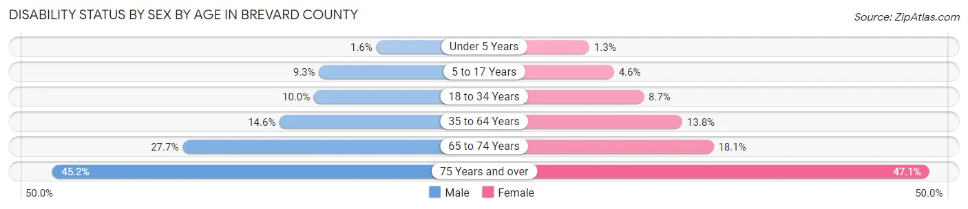 Disability Status by Sex by Age in Brevard County