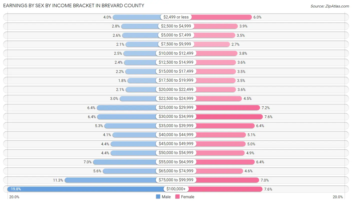 Earnings by Sex by Income Bracket in Brevard County