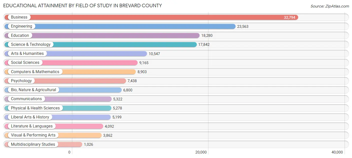 Educational Attainment by Field of Study in Brevard County