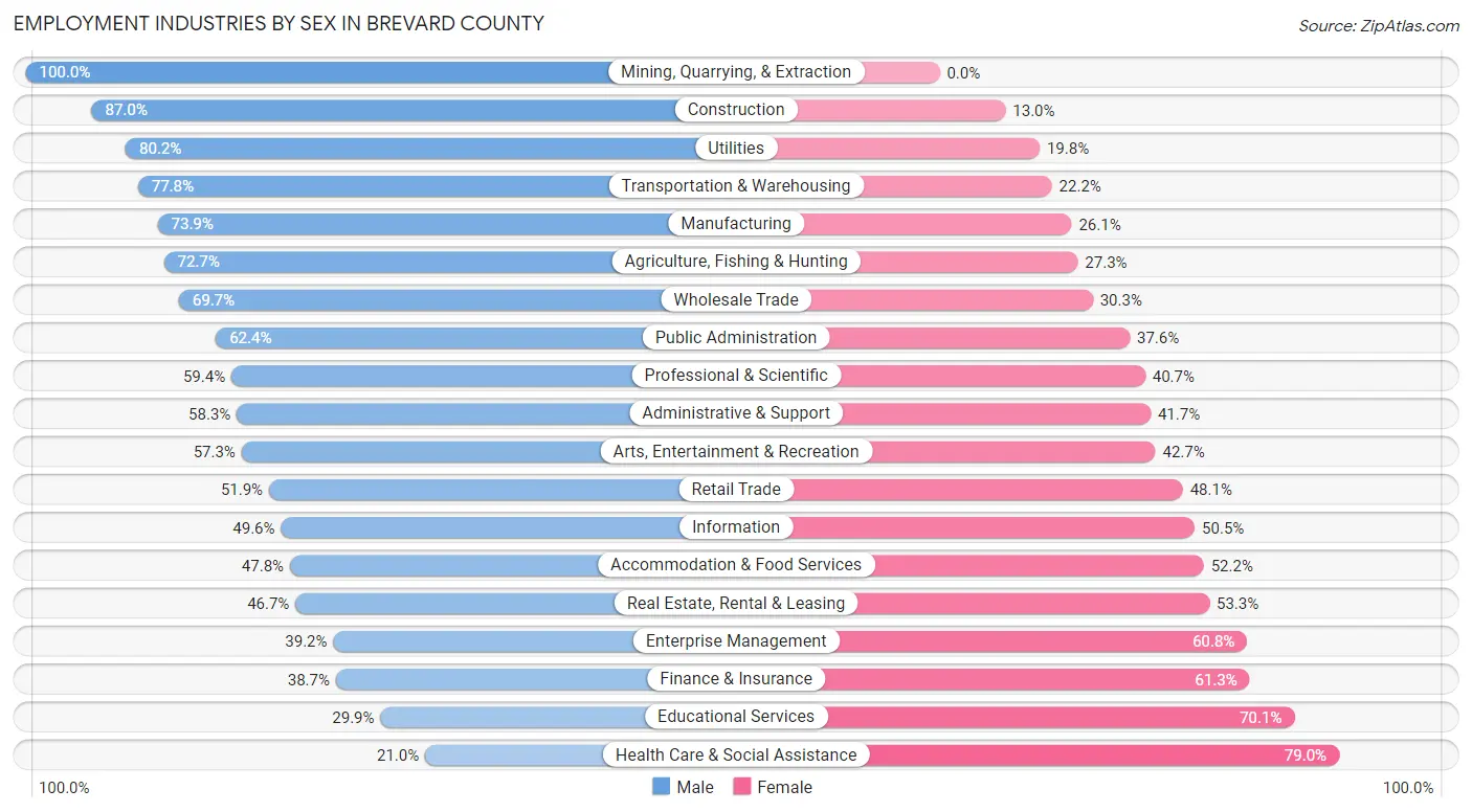 Employment Industries by Sex in Brevard County