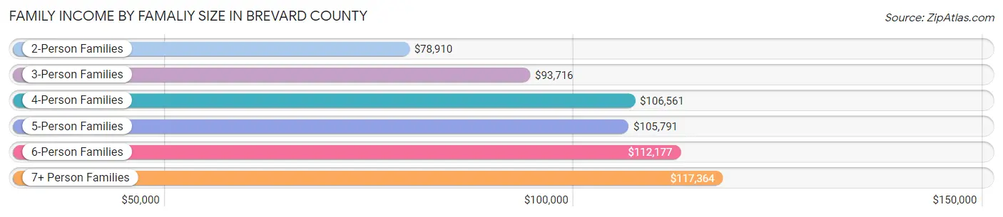 Family Income by Famaliy Size in Brevard County