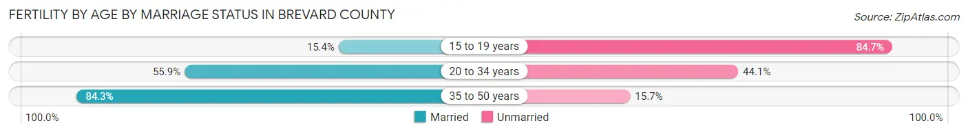 Female Fertility by Age by Marriage Status in Brevard County