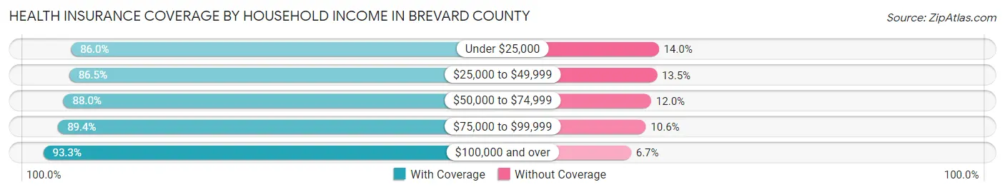 Health Insurance Coverage by Household Income in Brevard County