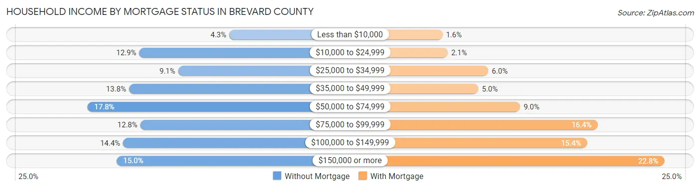 Household Income by Mortgage Status in Brevard County