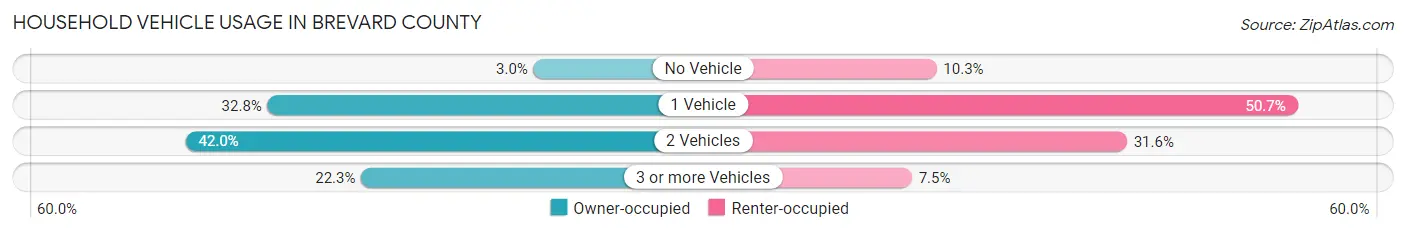 Household Vehicle Usage in Brevard County
