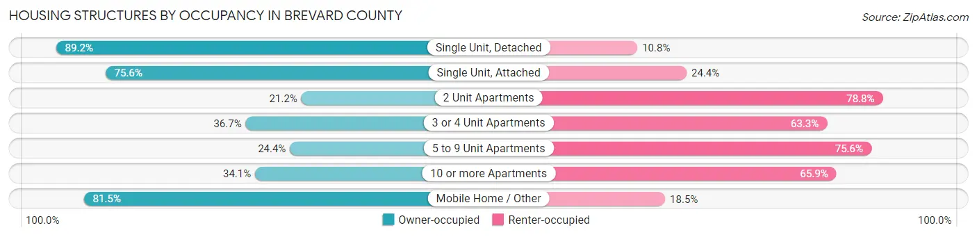 Housing Structures by Occupancy in Brevard County