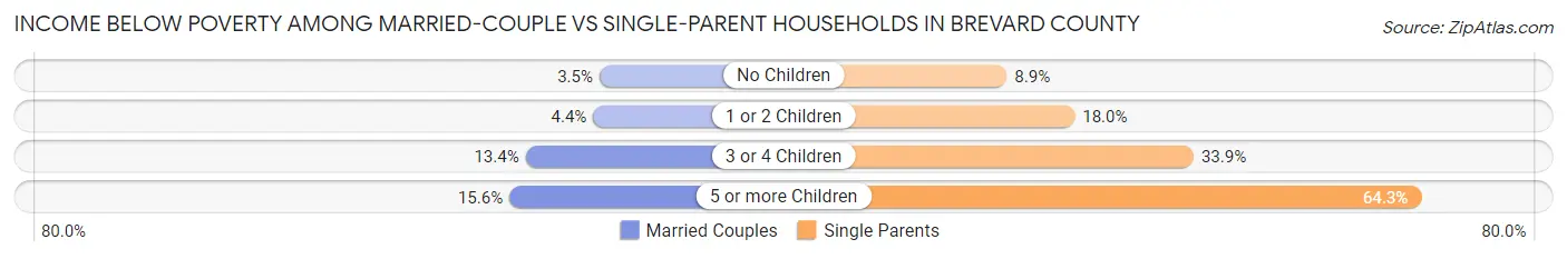 Income Below Poverty Among Married-Couple vs Single-Parent Households in Brevard County