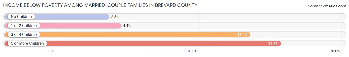 Income Below Poverty Among Married-Couple Families in Brevard County