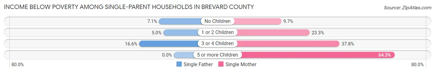 Income Below Poverty Among Single-Parent Households in Brevard County