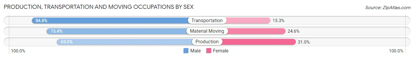 Production, Transportation and Moving Occupations by Sex in Brevard County