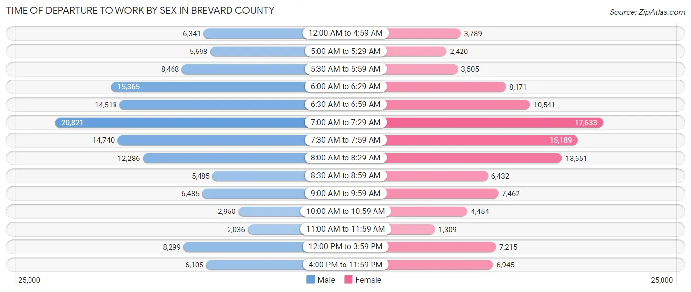 Time of Departure to Work by Sex in Brevard County