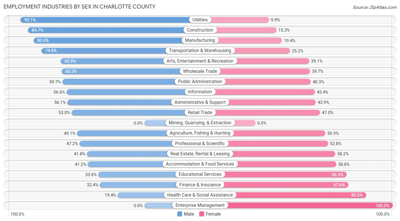 Employment Industries by Sex in Charlotte County