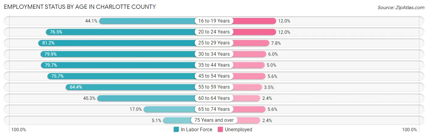 Employment Status by Age in Charlotte County