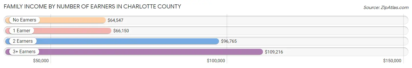 Family Income by Number of Earners in Charlotte County