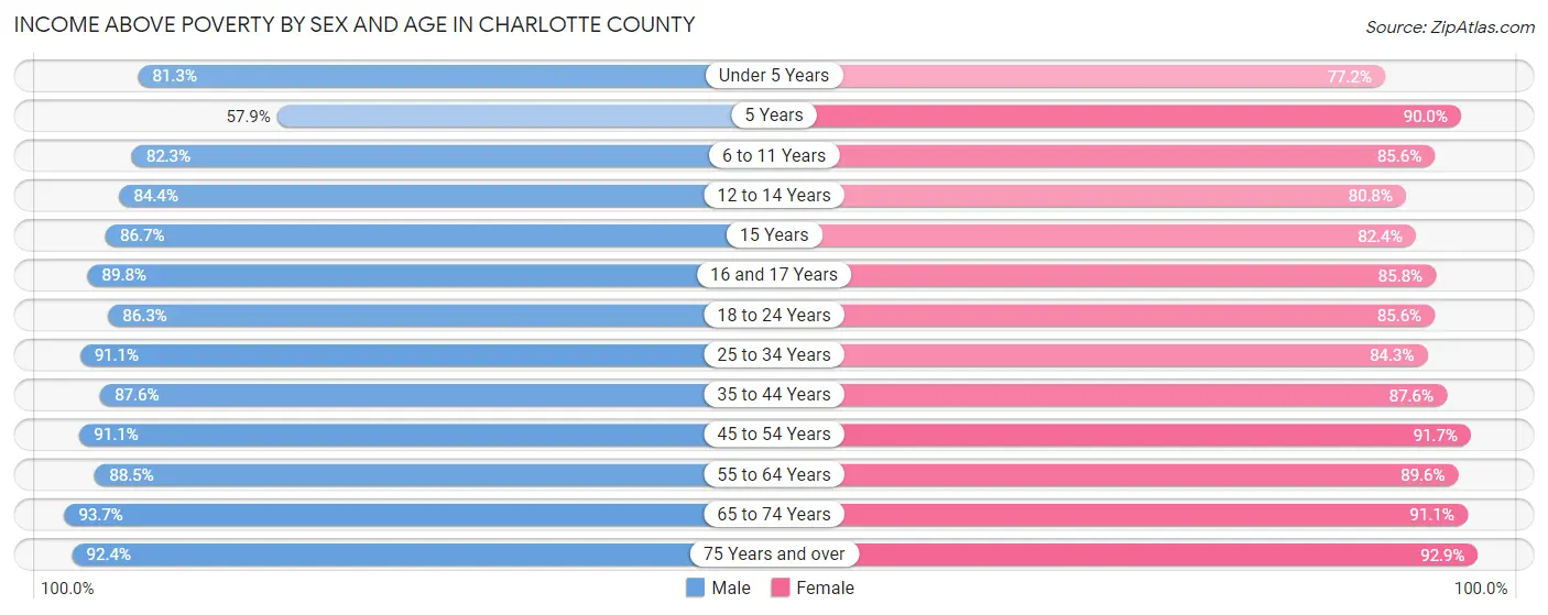 Income Above Poverty by Sex and Age in Charlotte County
