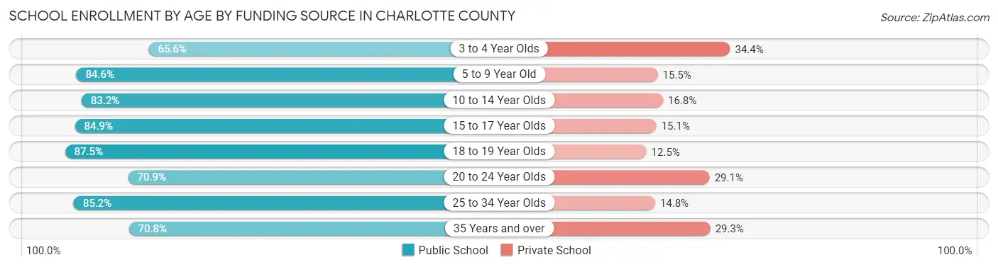 School Enrollment by Age by Funding Source in Charlotte County