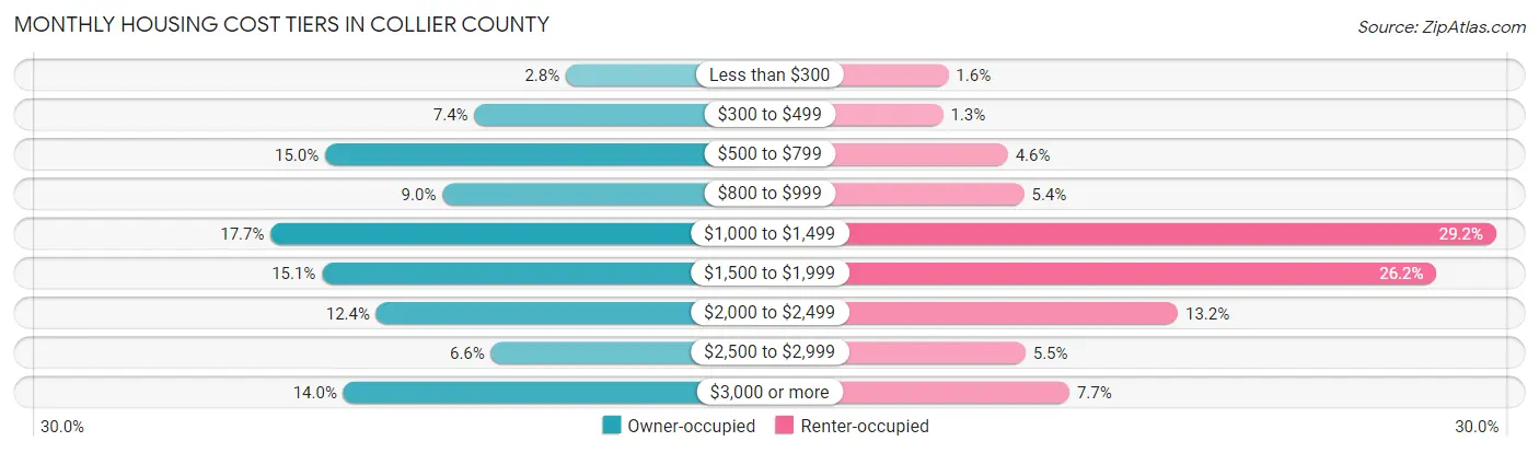 Monthly Housing Cost Tiers in Collier County