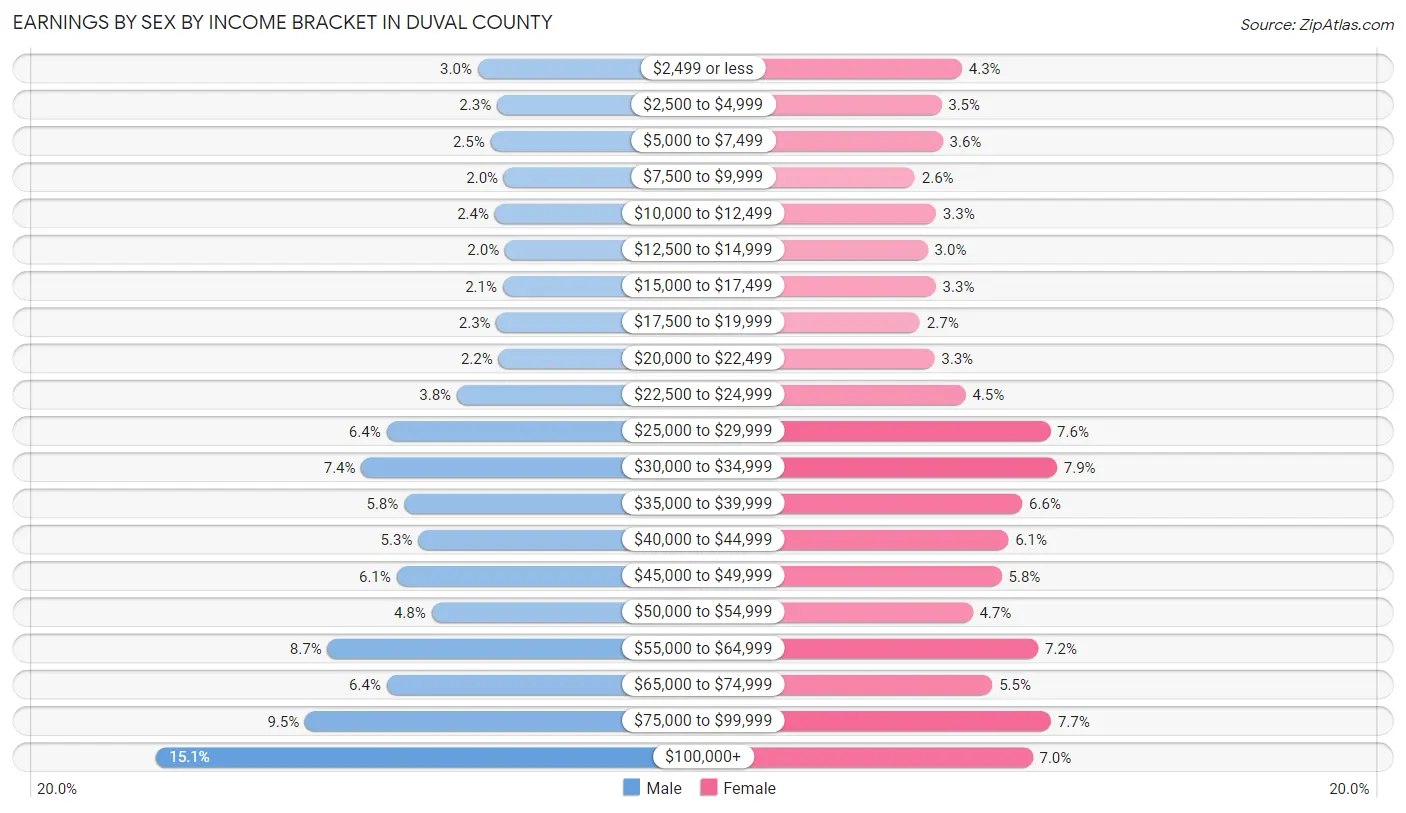 Earnings by Sex by Income Bracket in Duval County