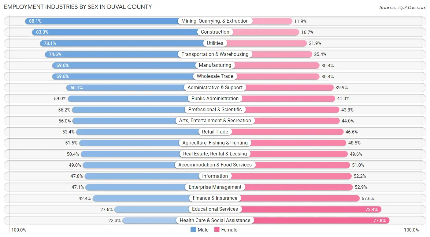 Employment Industries by Sex in Duval County