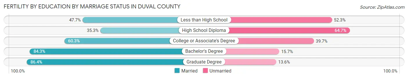 Female Fertility by Education by Marriage Status in Duval County