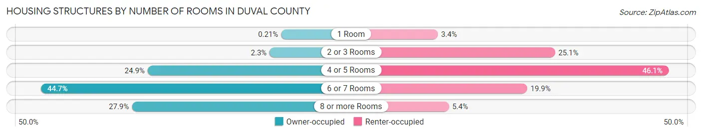 Housing Structures by Number of Rooms in Duval County