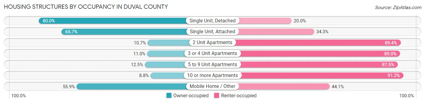 Housing Structures by Occupancy in Duval County