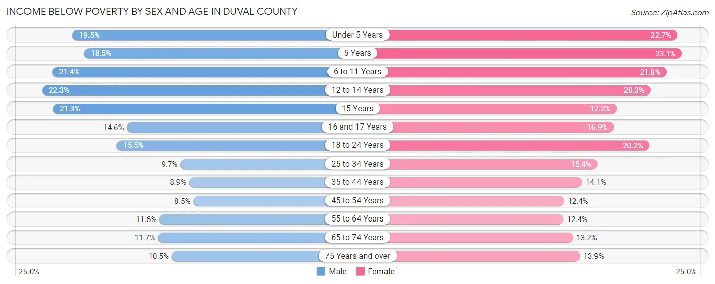 Income Below Poverty by Sex and Age in Duval County