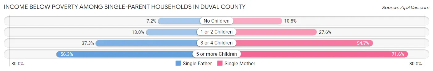 Income Below Poverty Among Single-Parent Households in Duval County