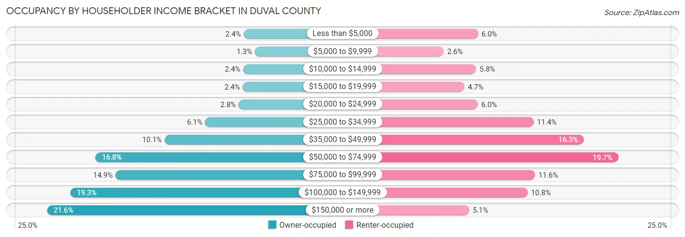 Occupancy by Householder Income Bracket in Duval County