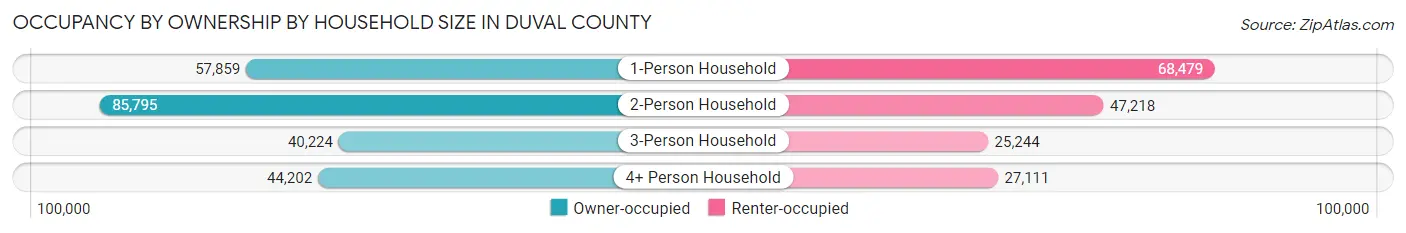 Occupancy by Ownership by Household Size in Duval County