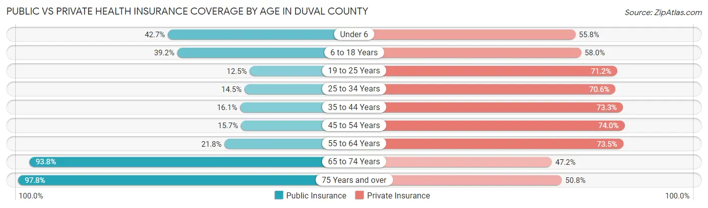 Public vs Private Health Insurance Coverage by Age in Duval County