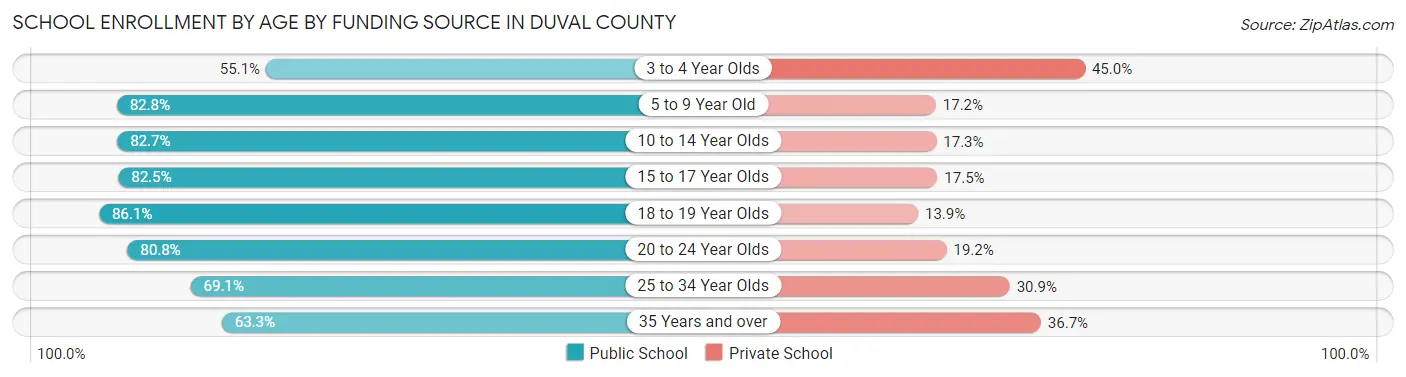 School Enrollment by Age by Funding Source in Duval County