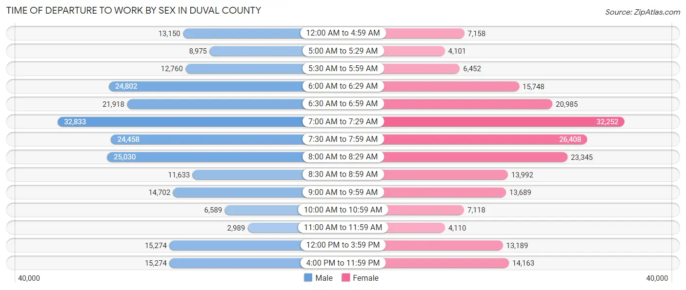 Time of Departure to Work by Sex in Duval County