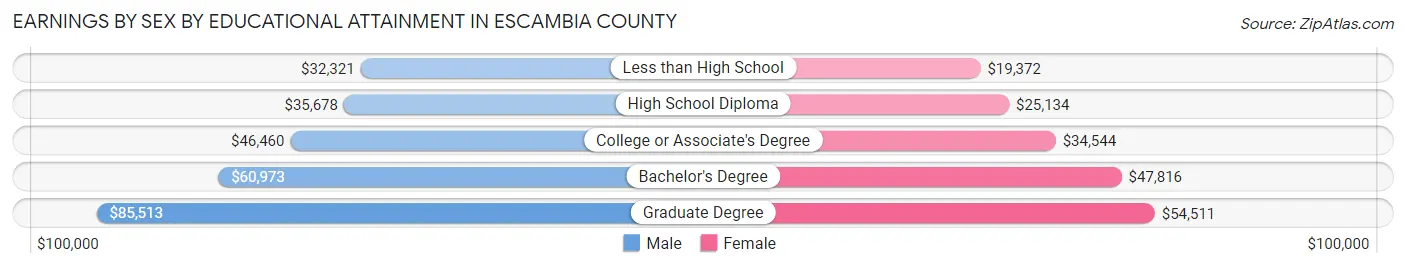 Earnings by Sex by Educational Attainment in Escambia County