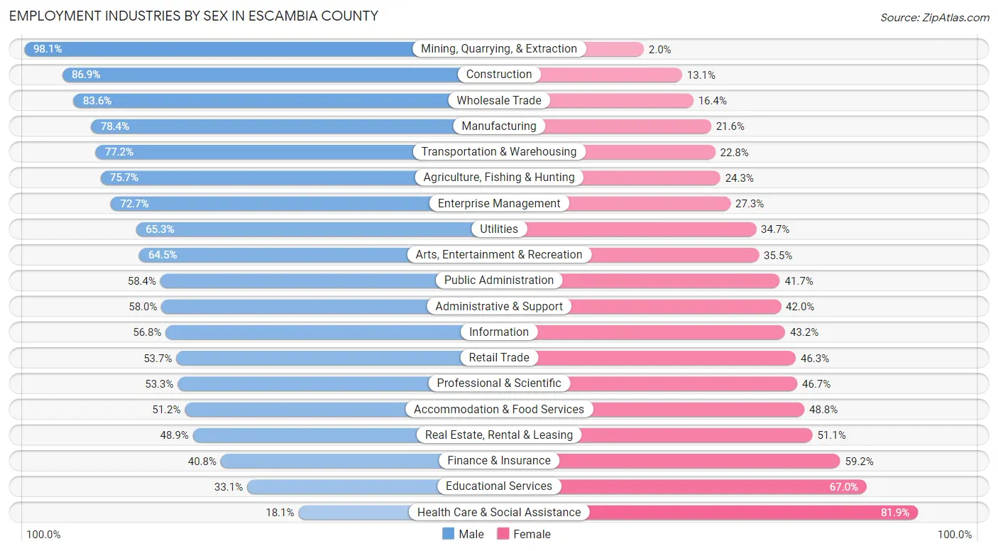 Employment Industries by Sex in Escambia County