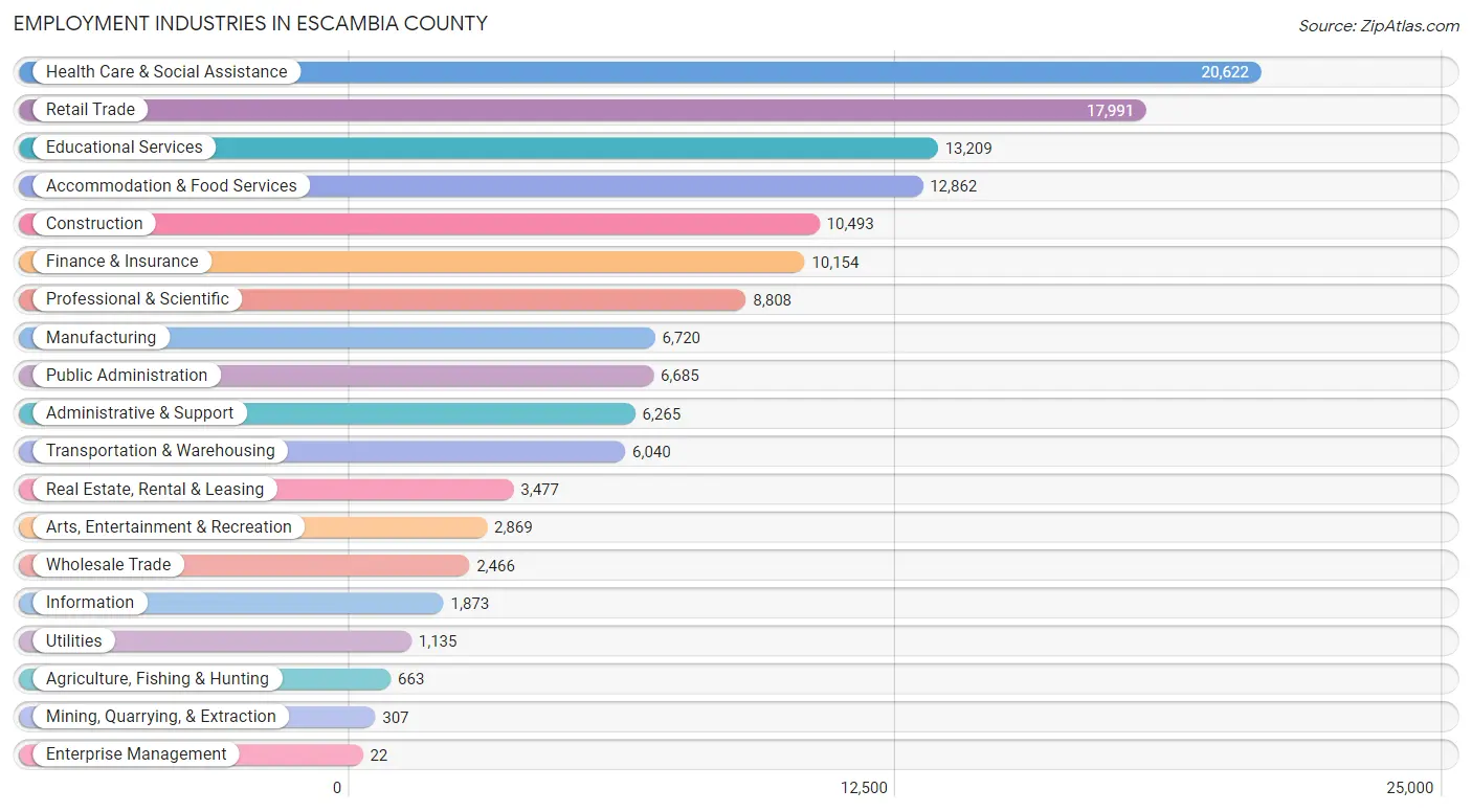 Employment Industries in Escambia County