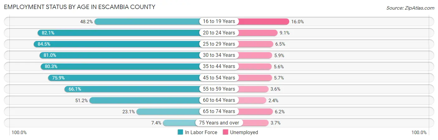 Employment Status by Age in Escambia County