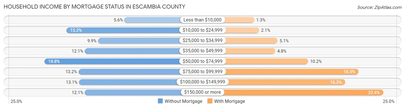 Household Income by Mortgage Status in Escambia County