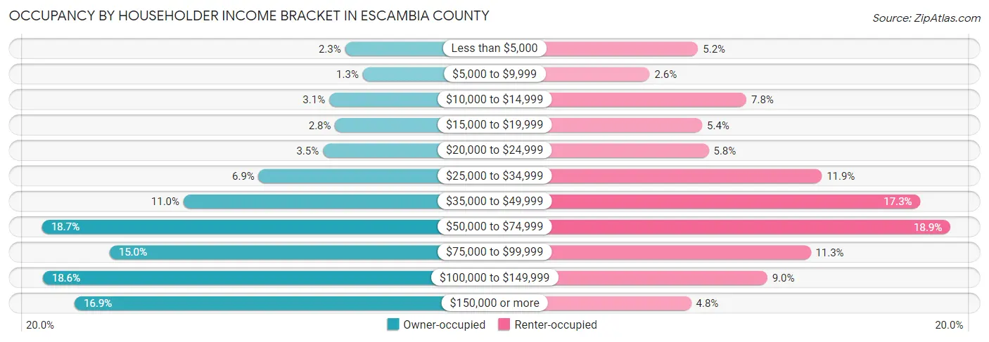 Occupancy by Householder Income Bracket in Escambia County