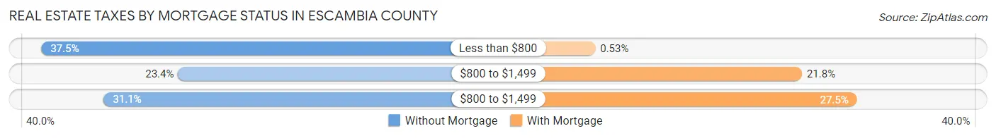 Real Estate Taxes by Mortgage Status in Escambia County