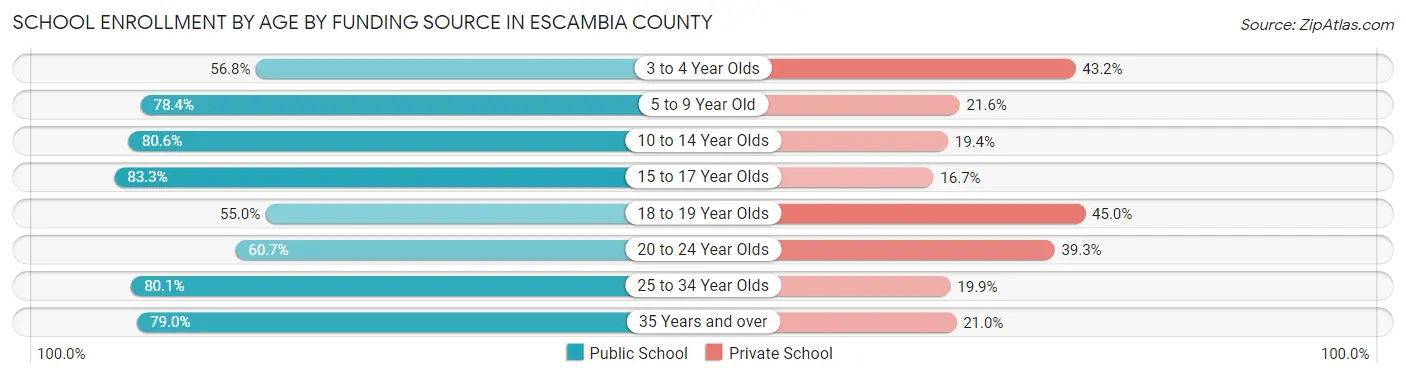 School Enrollment by Age by Funding Source in Escambia County