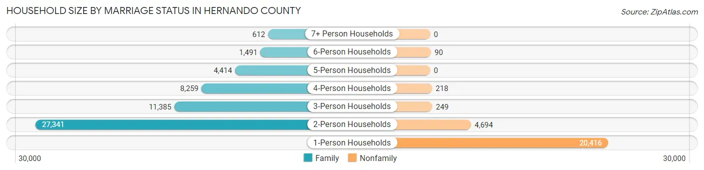 Household Size by Marriage Status in Hernando County