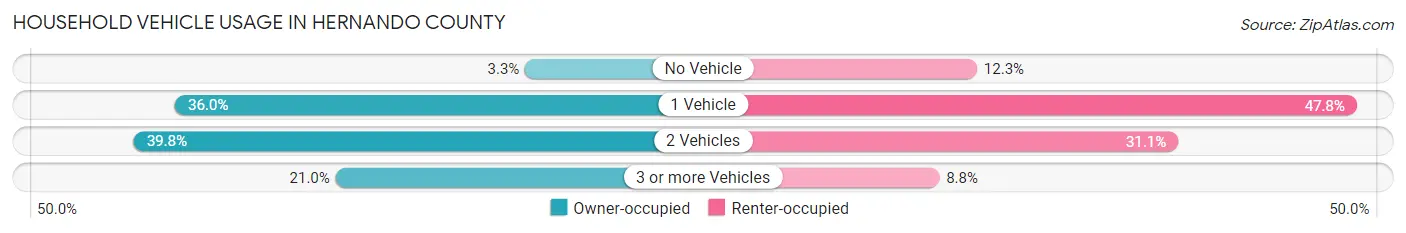 Household Vehicle Usage in Hernando County
