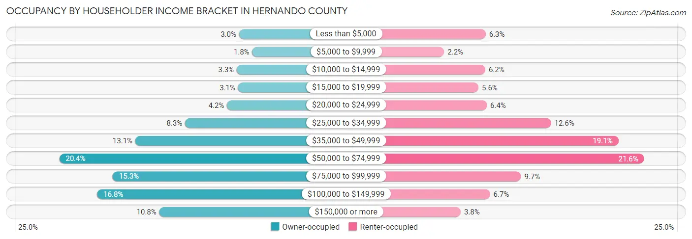 Occupancy by Householder Income Bracket in Hernando County