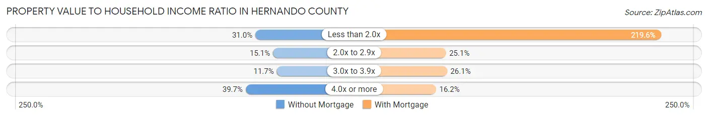 Property Value to Household Income Ratio in Hernando County