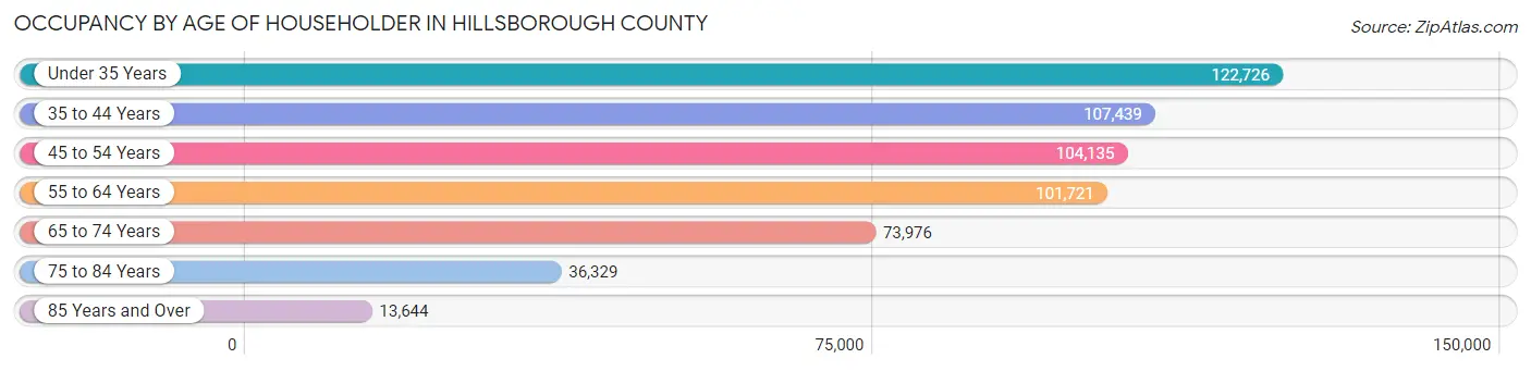 Occupancy by Age of Householder in Hillsborough County