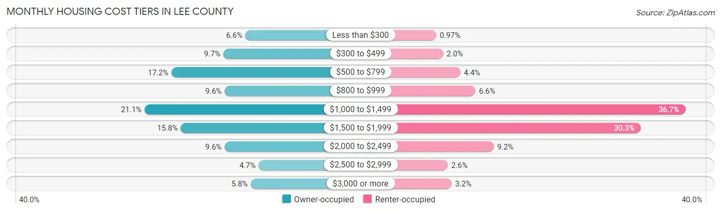 Monthly Housing Cost Tiers in Lee County