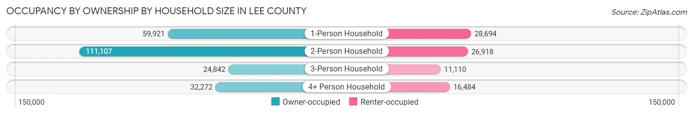 Occupancy by Ownership by Household Size in Lee County