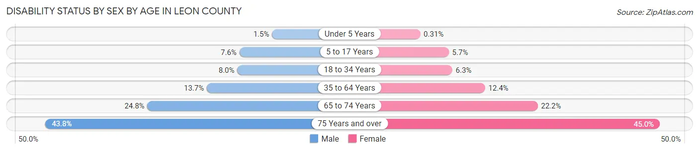 Disability Status by Sex by Age in Leon County