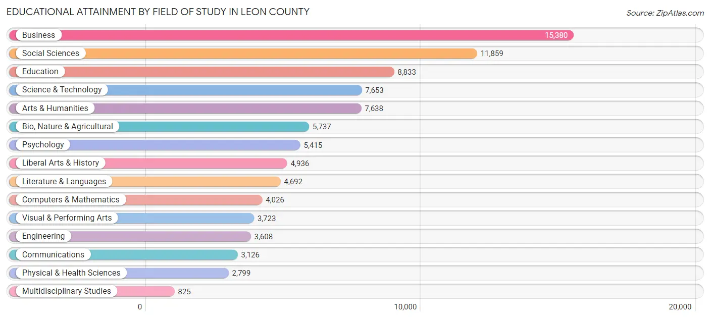 Educational Attainment by Field of Study in Leon County
